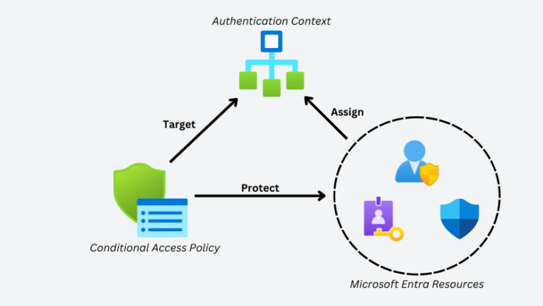 How To Apply Conditional Access To Pim Activation In Microsoft Entra