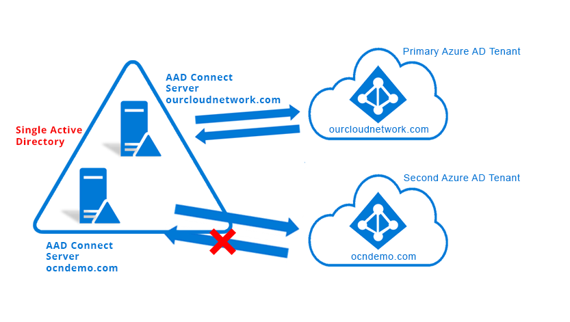 how-to-setup-azure-ad-connect-multi-tenant-sync