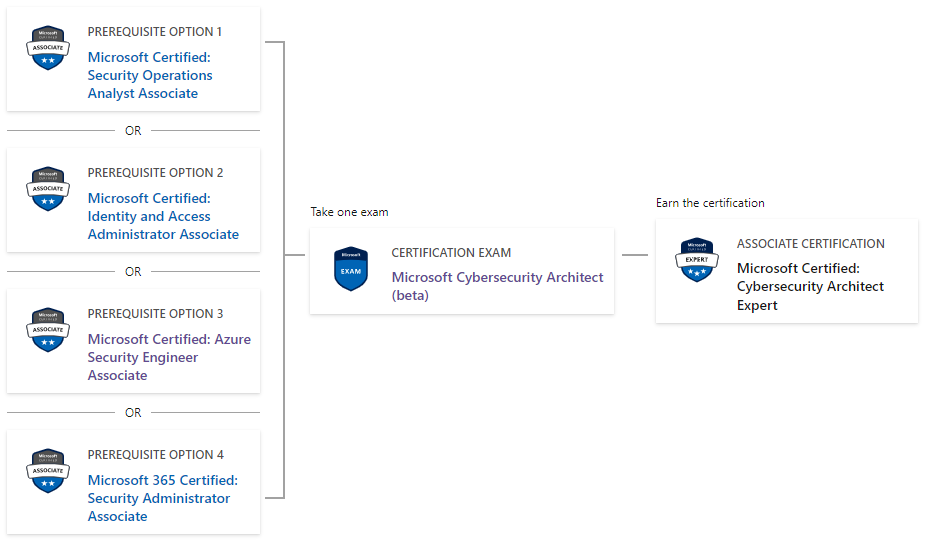 SC-100 Exam Study Guide: Microsoft Cybersecurity Architect