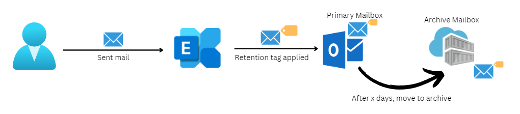 How To Create an Exchange Online Archiving Policy in M365