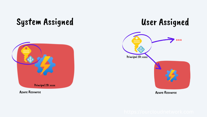 user assigned vs system assigned managed identity