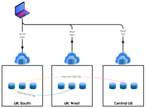 Understanding ConsistencyLevel Eventual with Microsoft Graph PowerShell